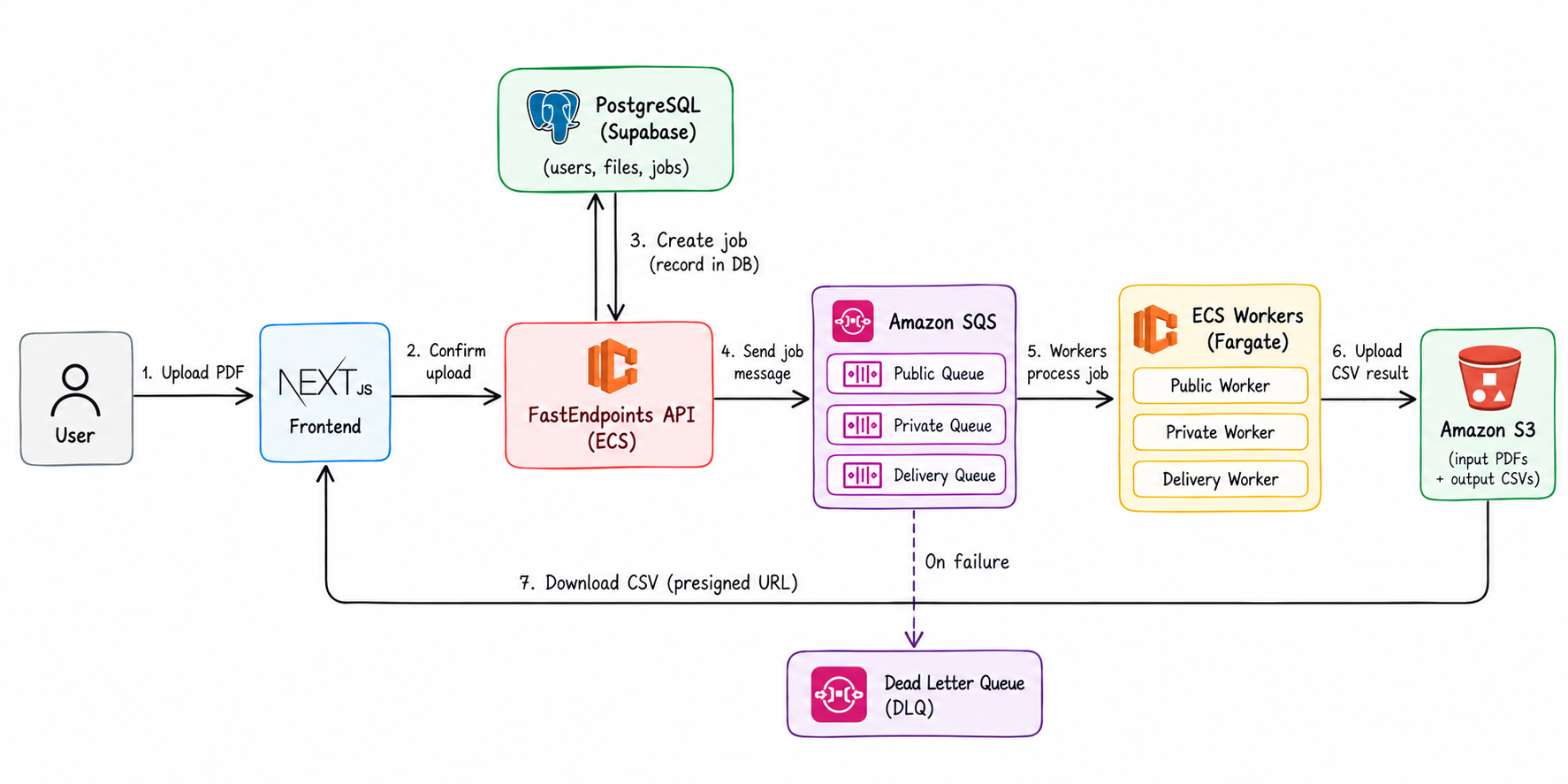 Fino architecture showing the Next.js frontend, FastEndpoints API, PostgreSQL, Amazon SQS, ECS workers, S3, and a dead-letter queue
