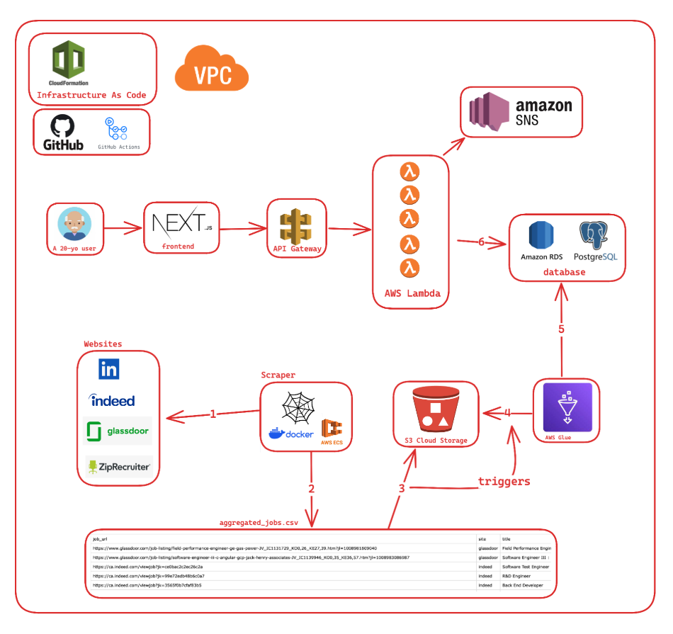 JobHub's proposed AWS architecture connecting job-board scrapers, S3, Glue, PostgreSQL, Lambda, and a Next.js frontend