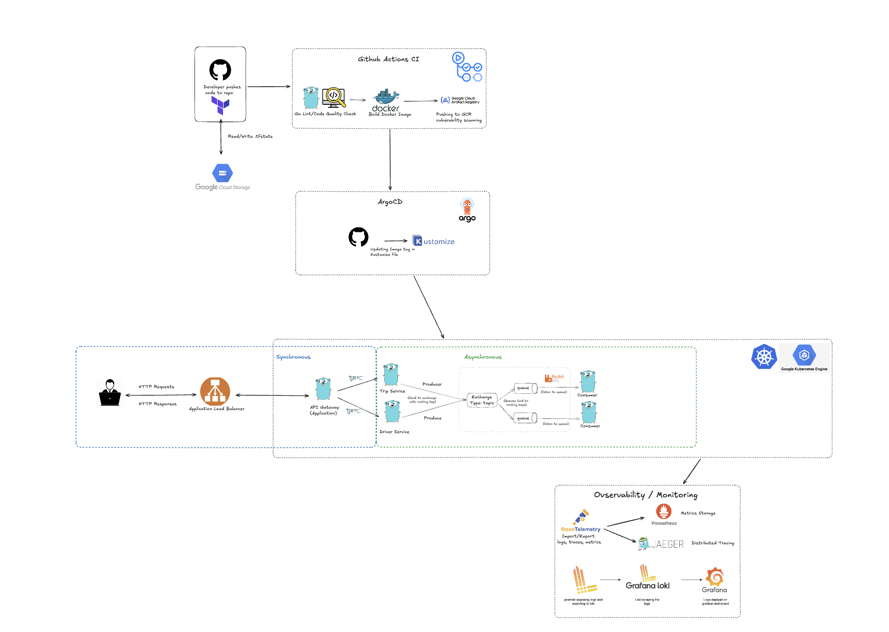 Architecture diagram for a Go microservices ride-sharing platform deployed on Kubernetes